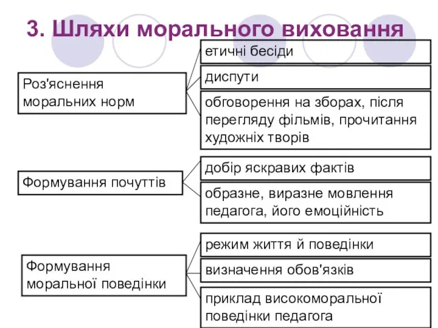 3. Шляхи морального виховання Роз'яснення моральних норм Формування почуттів Формування моральної