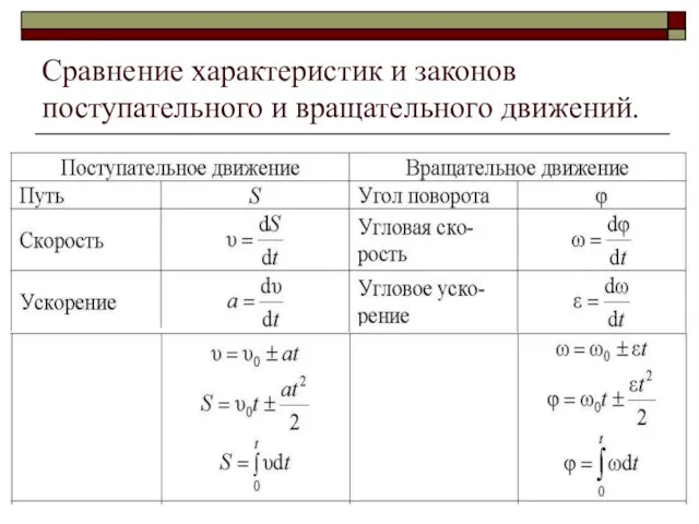 Сравнение характеристик и законов поступательного и вращательного движений.