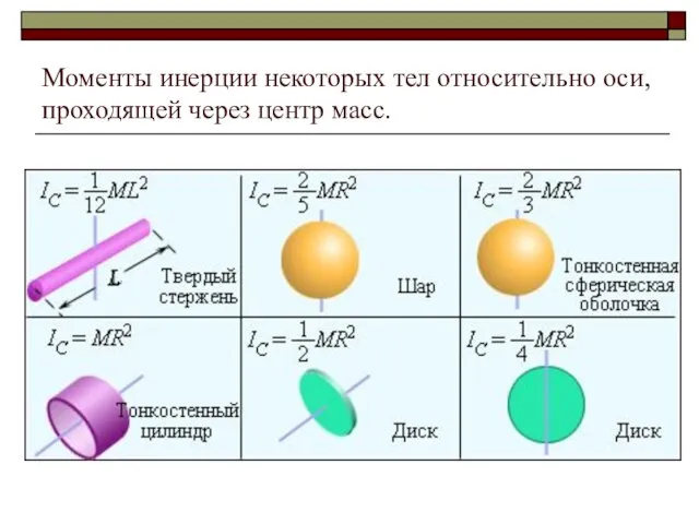 Моменты инерции некоторых тел относительно оси, проходящей через центр масс.