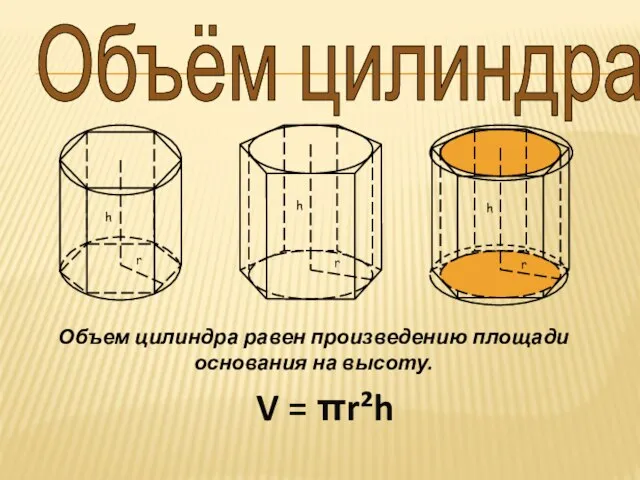 Объём цилиндра Объем цилиндра равен произведению площади основания на высоту. V = πr²h