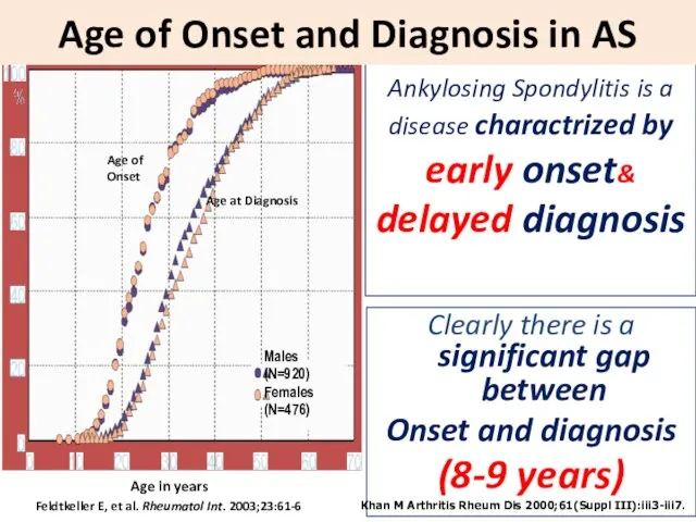 Ankylosing Spondylitis is a disease charactrized by early onset& delayed diagnosis