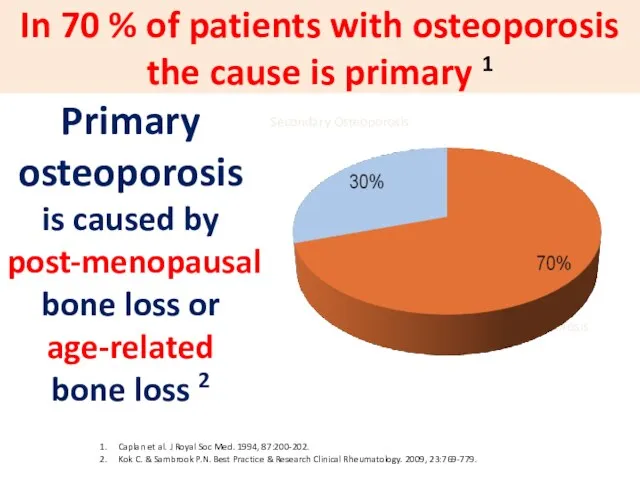 In 70 % of patients with osteoporosis the cause is primary