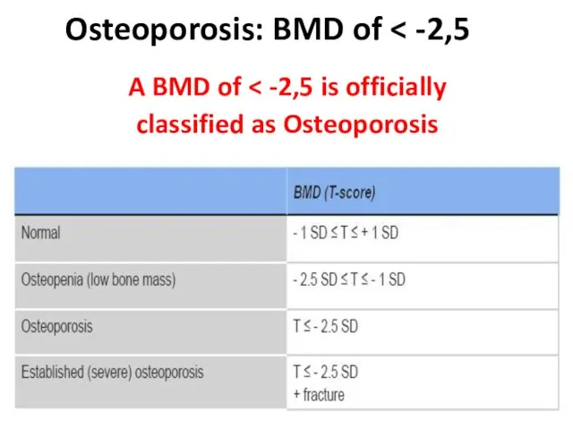 Osteoporosis: BMD of A BMD of classified as Osteoporosis