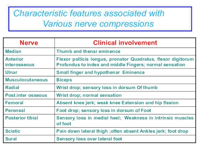 Characteristic features associated with Various nerve compressions