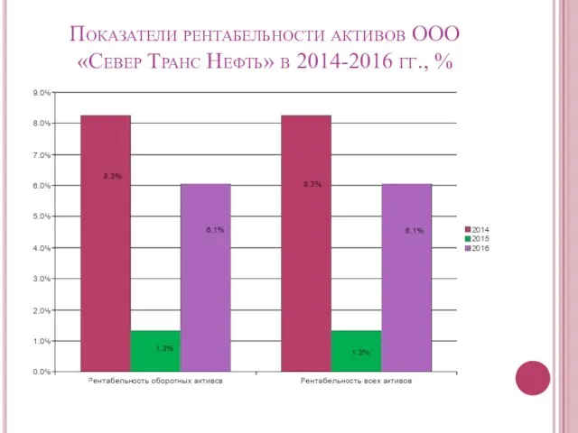 Показатели рентабельности активов ООО «Север Транс Нефть» в 2014-2016 гг., %