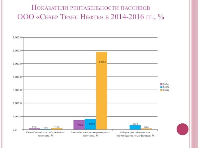 Показатели рентабельности пассивов ООО «Север Транс Нефть» в 2014-2016 гг., %