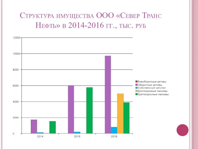 Структура имущества ООО «Север Транс Нефть» в 2014-2016 гг., тыс. руб