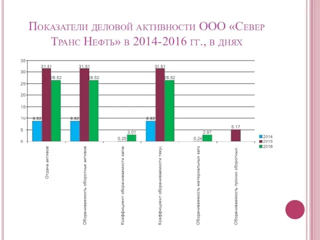 Показатели деловой активности ООО «Север Транс Нефть» в 2014-2016 гг., в днях