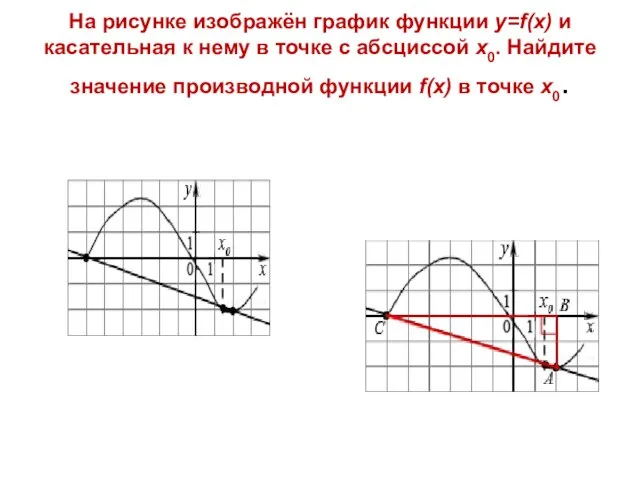 На рисунке изображён график функции y=f(x) и касательная к нему в