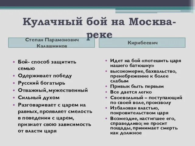 Кулачный бой на Москва-реке Степан Парамонович Калашников Кирибеевич Бой- способ защитить