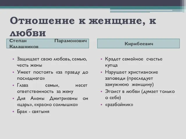 Отношение к женщине, к любви Степан Парамонович Калашников Кирибеевич Защищает свою