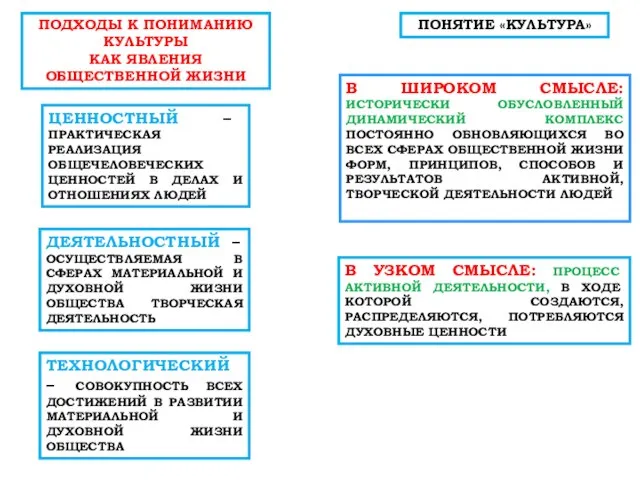 ПОДХОДЫ К ПОНИМАНИЮ КУЛЬТУРЫ КАК ЯВЛЕНИЯ ОБЩЕСТВЕННОЙ ЖИЗНИ ТЕХНОЛОГИЧЕСКИЙ – СОВОКУПНОСТЬ