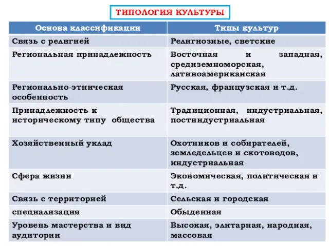 ТИПОЛОГИЯ КУЛЬТУРЫ