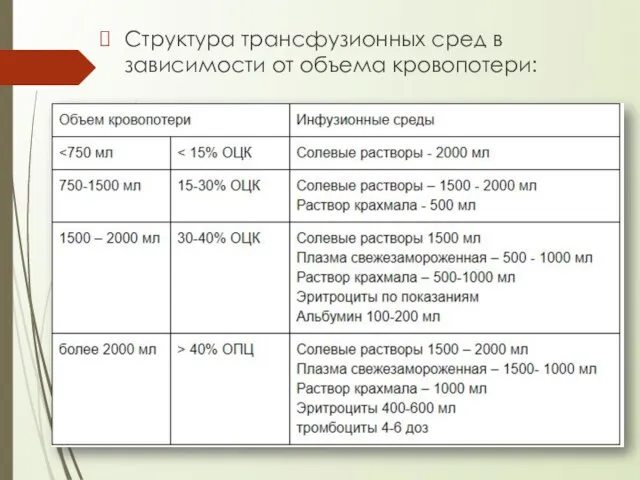 Структура трансфузионных сред в зависимости от объема кровопотери: