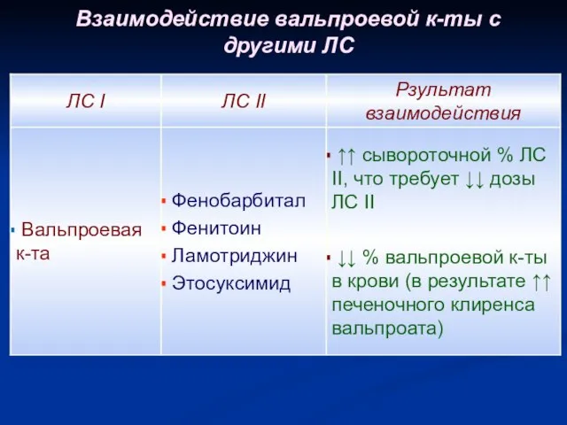 Взаимодействие вальпроевой к-ты с другими ЛС