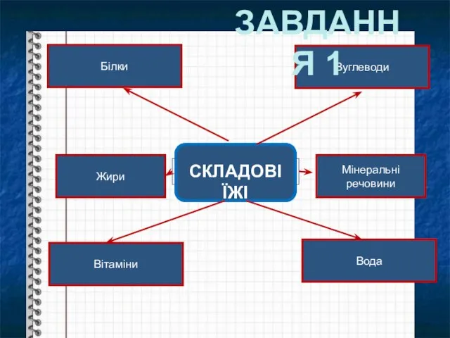 СКЛАДОВІ ЇЖІ Білки Вуглеводи Вітаміни Вода Жири Мінеральні речовини ЗАВДАННЯ 1