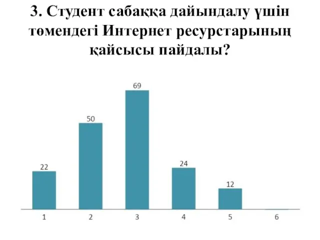 3. Студент сабаққа дайындалу үшін төмендегі Интернет ресурстарының қайсысы пайдалы?