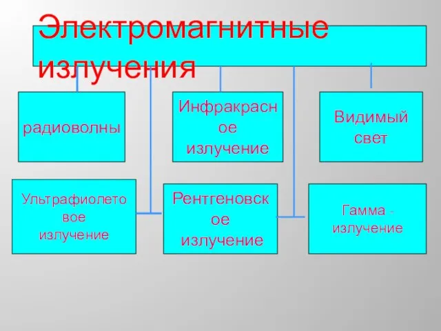 Электромагнитные излучения радиоволны Инфракрасное излучение Видимый свет Ультрафиолетовое излучение Рентгеновское излучение Гамма - излучение