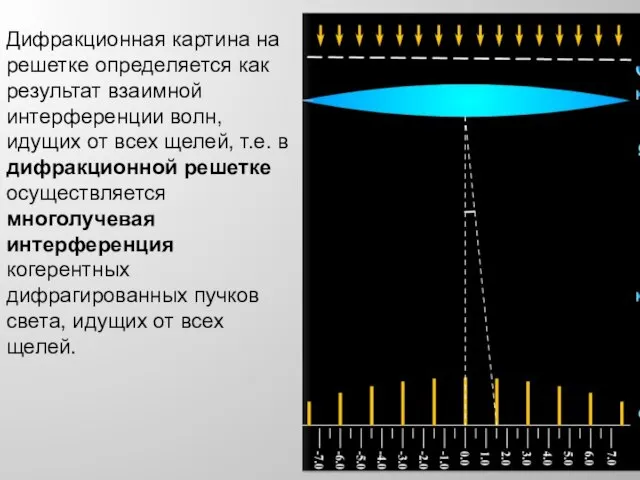 Дифракционная картина на решетке определяется как результат взаимной интерференции волн, идущих