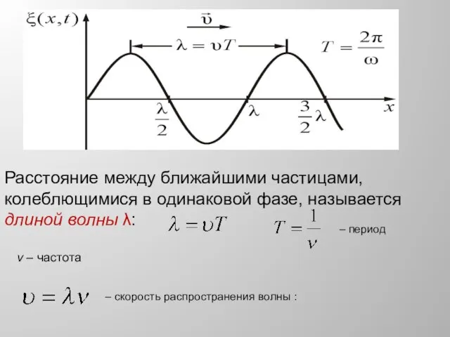 Расстояние между ближайшими частицами, колеблющимися в одинаковой фазе, называется длиной волны