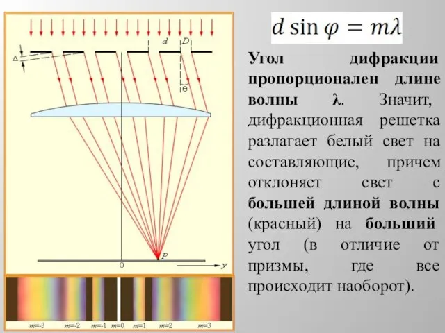 Угол дифракции пропорционален длине волны λ. Значит, дифракционная решетка разлагает белый