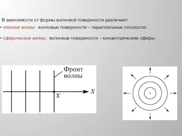 В зависимости от формы волновой поверхности различают плоские волны: волновые поверхности