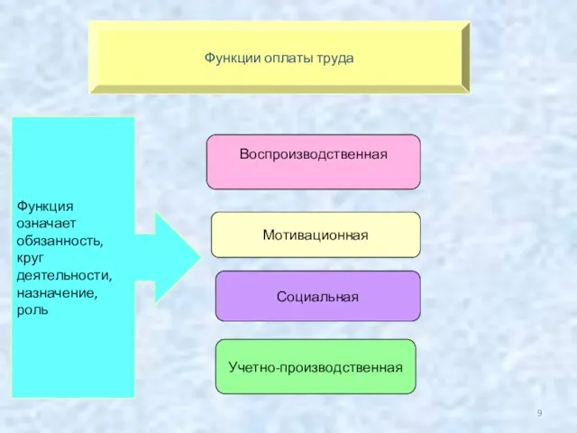 Функции оплаты труда Функция означает обязанность, круг деятельности, назначение, роль Воспроизводственная Мотивационная Учетно-производственная Социальная