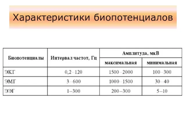 Характеристики биопотенциалов