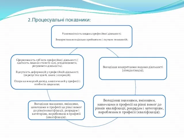 2.Процесуальні показники: