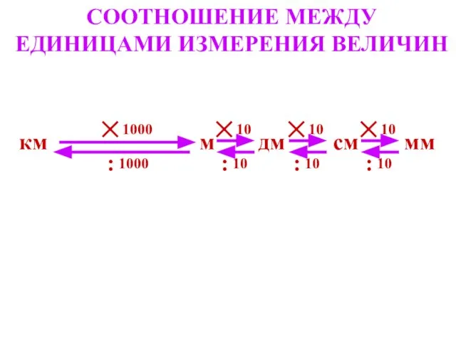 10 СООТНОШЕНИЕ МЕЖДУ ЕДИНИЦАМИ ИЗМЕРЕНИЯ ВЕЛИЧИН м мм см км дм 10 10 1000 ЕДИНИЦЫ ДЛИНЫ