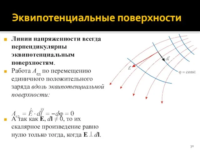 Эквипотенциальные поверхности Линии напряженности всегда перпендикулярны эквипотенциальным поверхностям. Работа Aед по