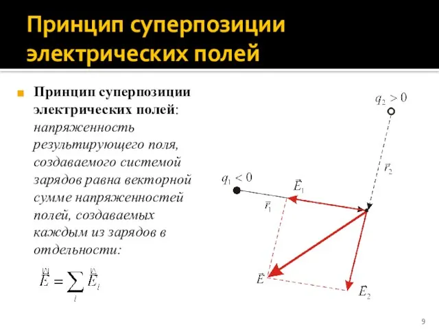 Принцип суперпозиции электрических полей Принцип суперпозиции электрических полей: напряженность результирующего поля,