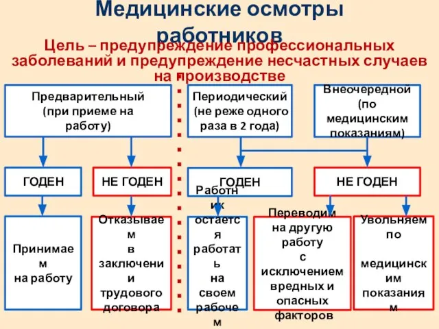 Медицинские осмотры работников Цель – предупреждение профессиональных заболеваний и предупреждение несчастных