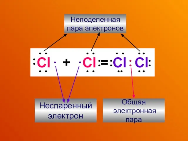 Cl + Cl = Cl Cl Неспаренный электрон Общая электронная пара Неподеленная пара электронов