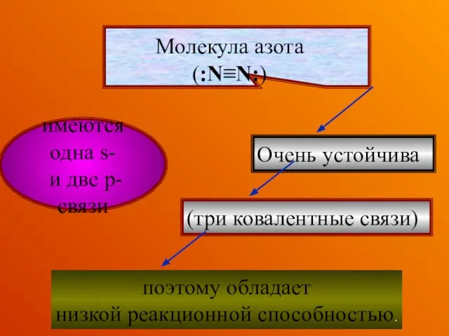 Очень устойчива (три ковалентные связи) поэтому обладает низкой реакционной способностью. Молекула