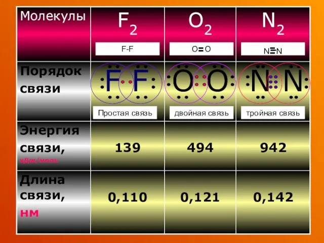 Простая связь двойная связь тройная связь F-F O O N -N - - - - -