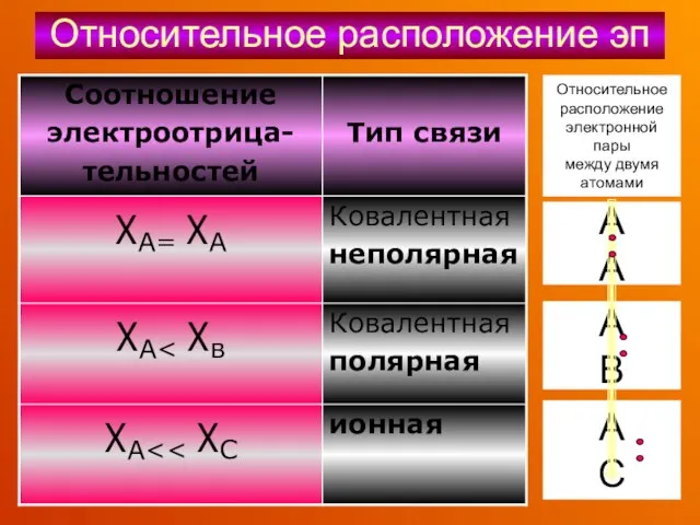 Относительное расположение эп Относительное расположение электронной пары между двумя атомами А А А В А С