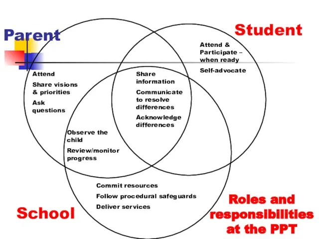 Parent Student Roles and responsibilities at the PPT School Attend Share