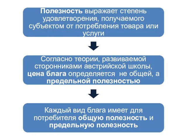 Полезность выражает степень удовлетворения, получаемого субъектом от потребления товара или услуги