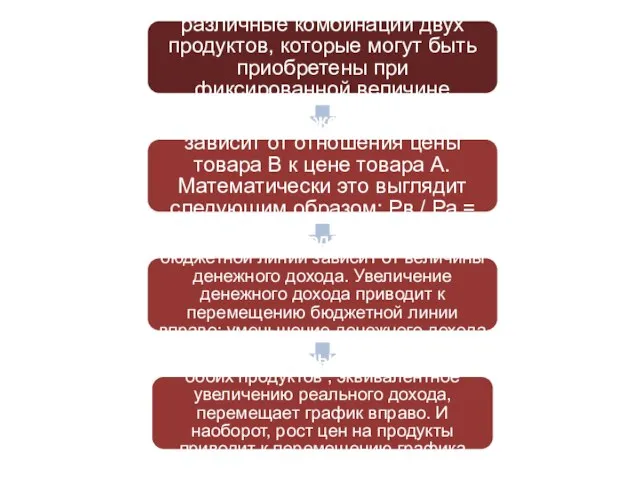 Бюджетная линия показывает различные комбинации двух продуктов, которые могут быть приобретены