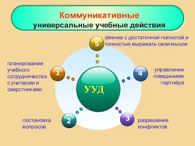 УУД умение с достаточной полнотой и точностью выражать свои мысли планирование