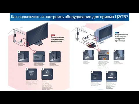 Как подключить и настроить оборудование для приема ЦЭТВ?