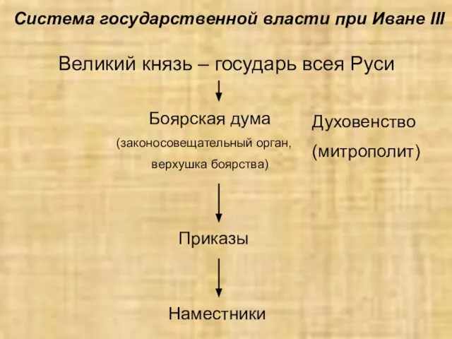 Великий князь – государь всея Руси Боярская дума (законосовещательный орган, верхушка