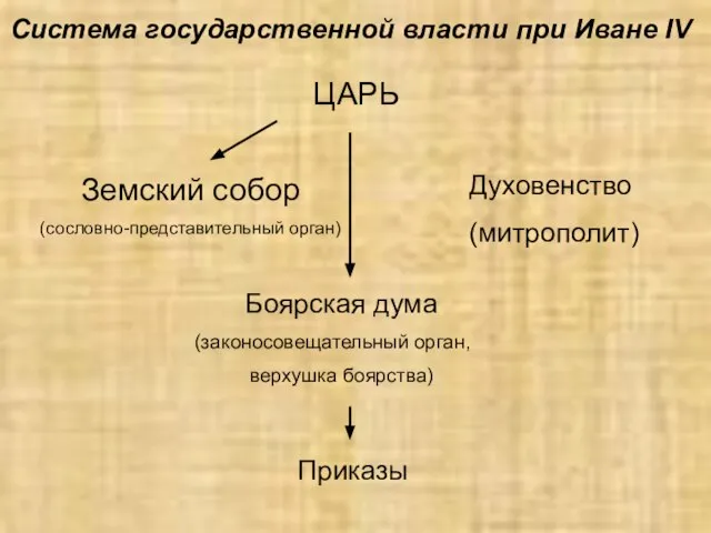 ЦАРЬ Боярская дума (законосовещательный орган, верхушка боярства) Земский собор (сословно-представительный орган)