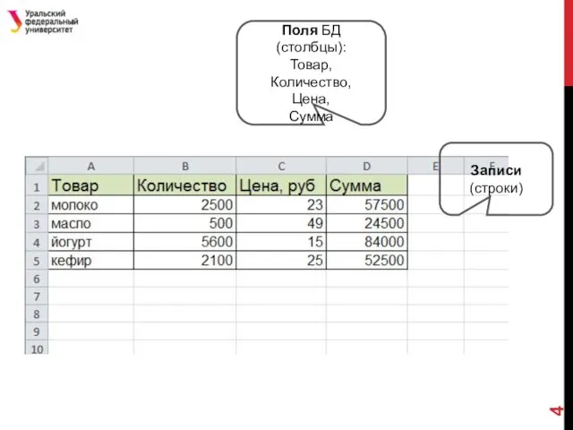 Поля БД (столбцы): Товар, Количество, Цена, Сумма Записи (строки)
