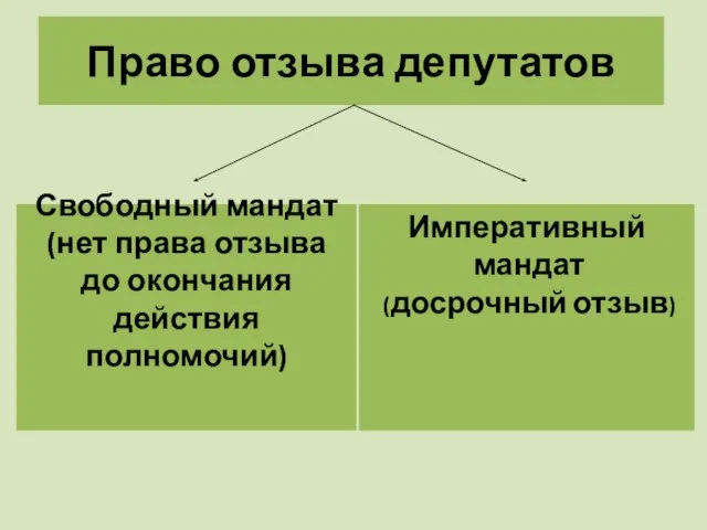 Право отзыва депутатов Свободный мандат (нет права отзыва до окончания действия полномочий) Императивный мандат (досрочный отзыв)