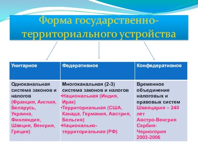 Форма государственно-территориального устройства