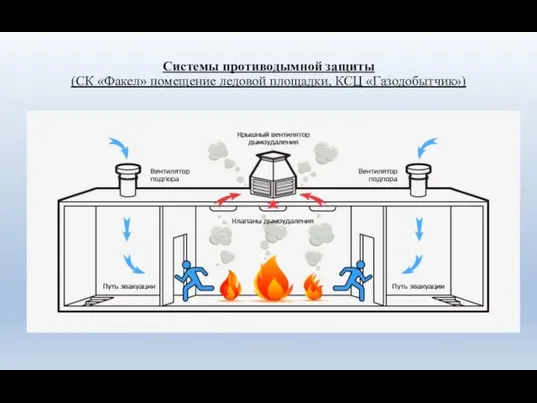 Системы противодымной защиты (СК «Факел» помещение ледовой площадки, КСЦ «Газодобытчик»)