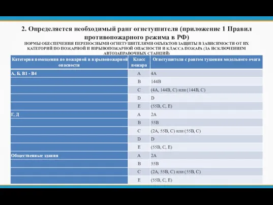 2. Определяется необходимый ранг огнетушителя (приложение 1 Правил противопожарного режима в