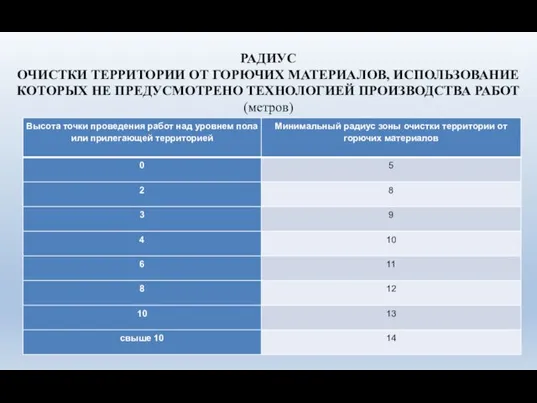 РАДИУС ОЧИСТКИ ТЕРРИТОРИИ ОТ ГОРЮЧИХ МАТЕРИАЛОВ, ИСПОЛЬЗОВАНИЕ КОТОРЫХ НЕ ПРЕДУСМОТРЕНО ТЕХНОЛОГИЕЙ ПРОИЗВОДСТВА РАБОТ (метров)